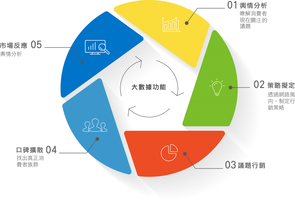 輿情分析整合行銷