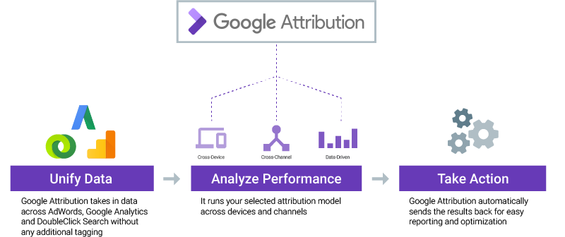 Google Attribution