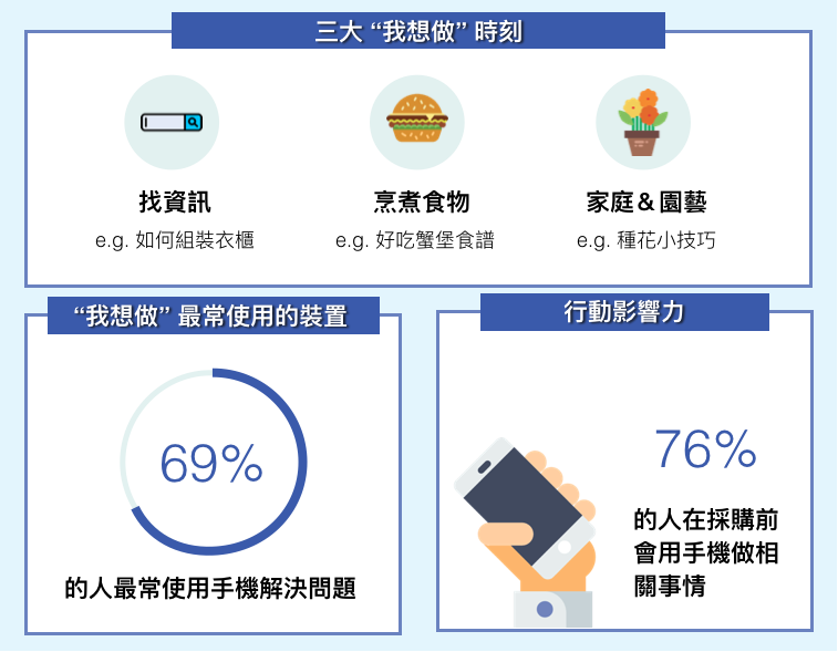 消費者歷程－我想做