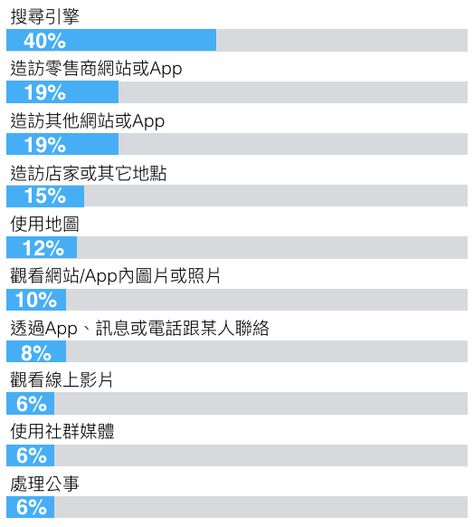 達成目標的方式