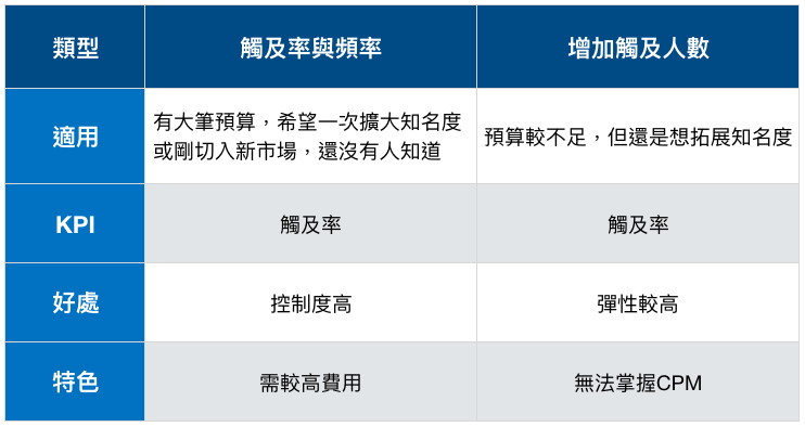 臉書觸及率