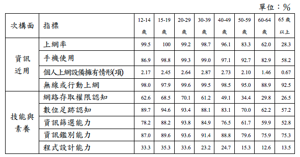 網路使用狀態