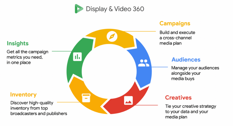 Google Marketing Platform - Display & Video 360