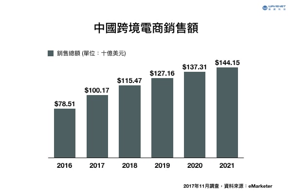 中國跨境電商