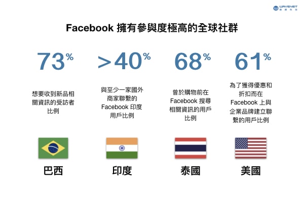 Facebook 全球社群