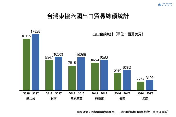 台灣東協出口貿易