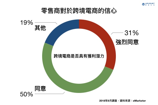 零售商 跨境電商