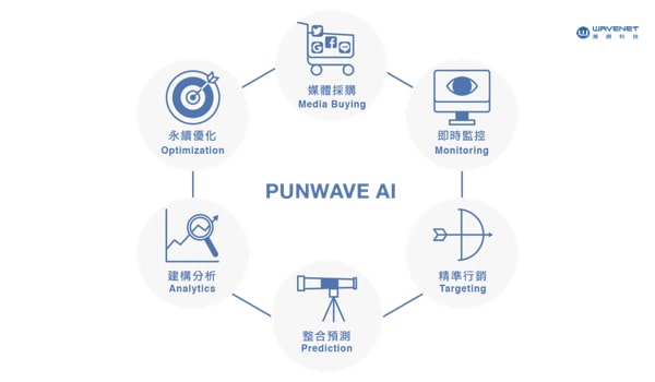 PUNWAVE AI 六大目標