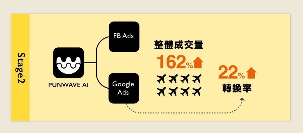 PUNWAVE AI 再行銷