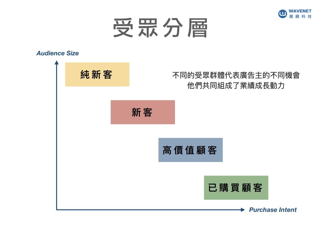 廣告行銷 受眾分層