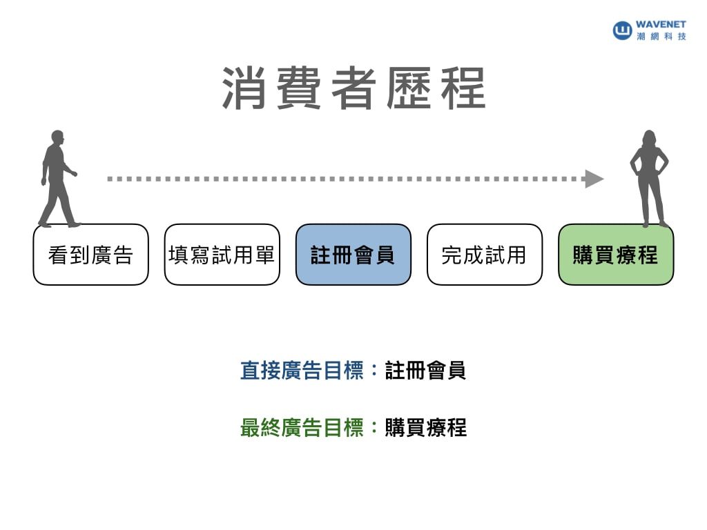 消費者歷程