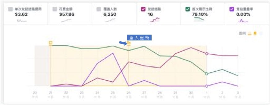 facebook 廣告成效