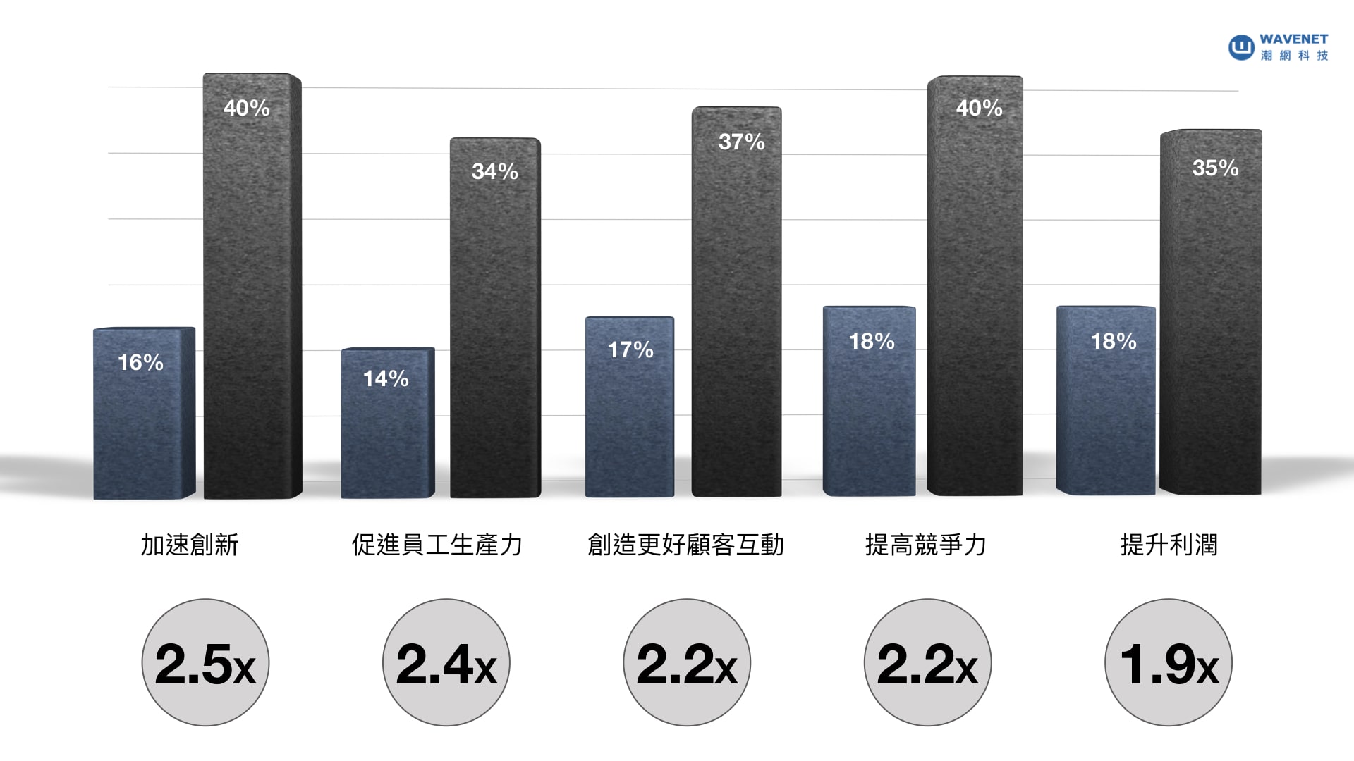 數位化