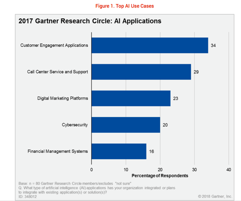 Gartner 預測AI 人工智慧的客戶服務領域在近年來持續佔領主導的地位