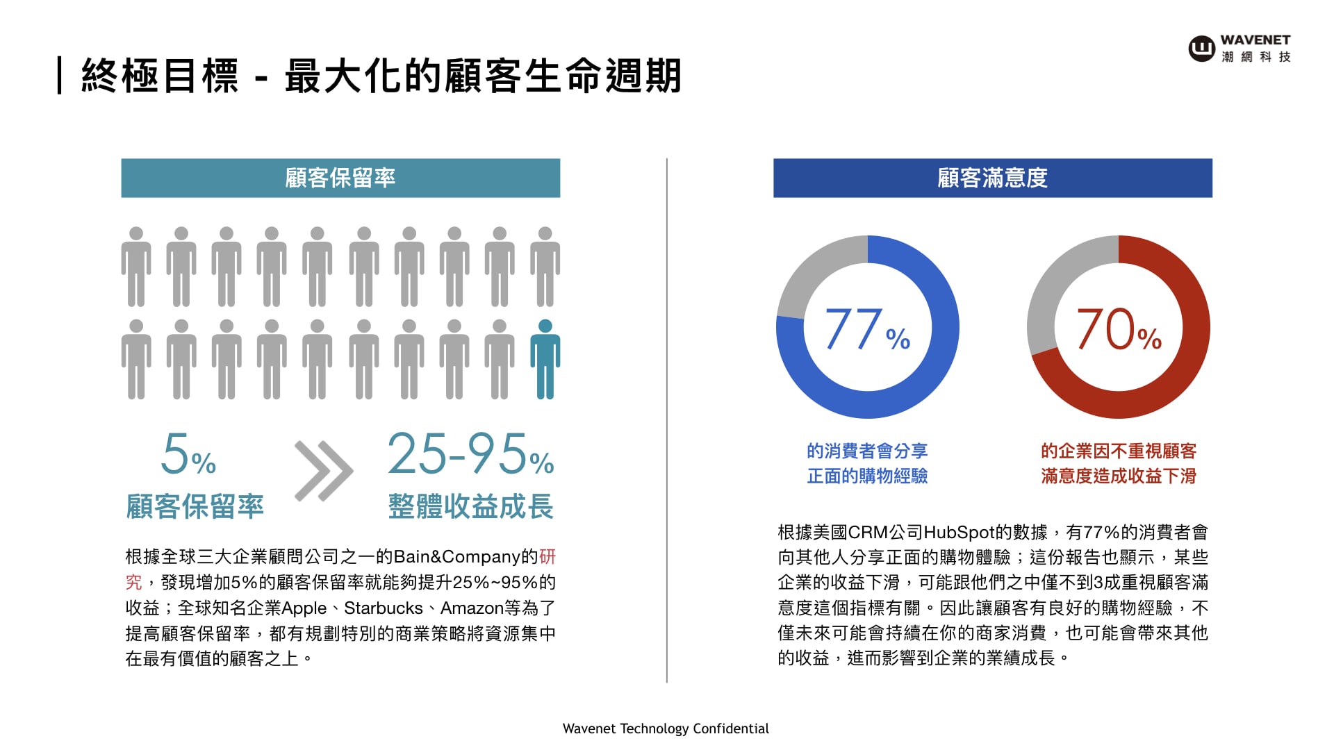 顧客終身價值需考量顧客滿意度及顧客保留率