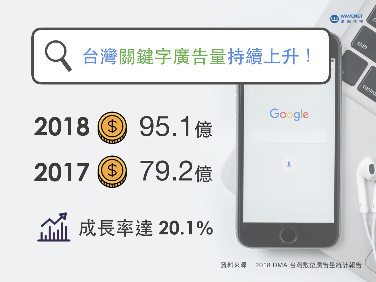 關鍵字廣告 持續上升