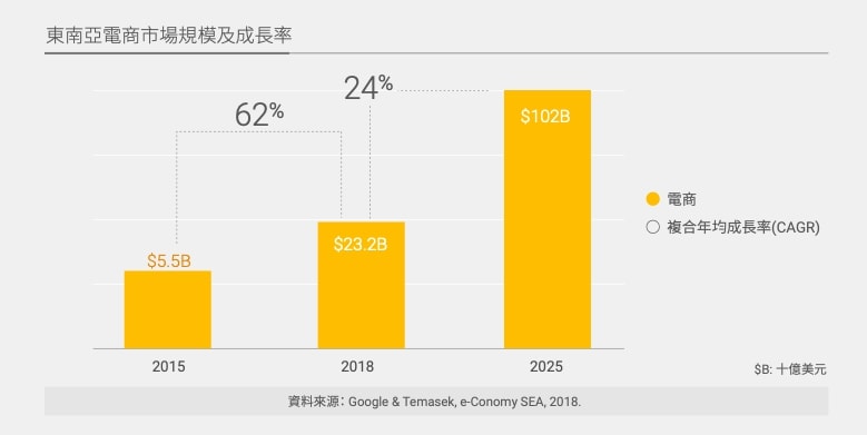 跨境電子商務 - 東南亞電商市場規模及成長率