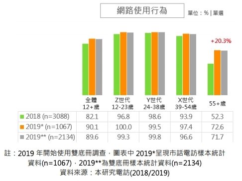 網路數據 2019