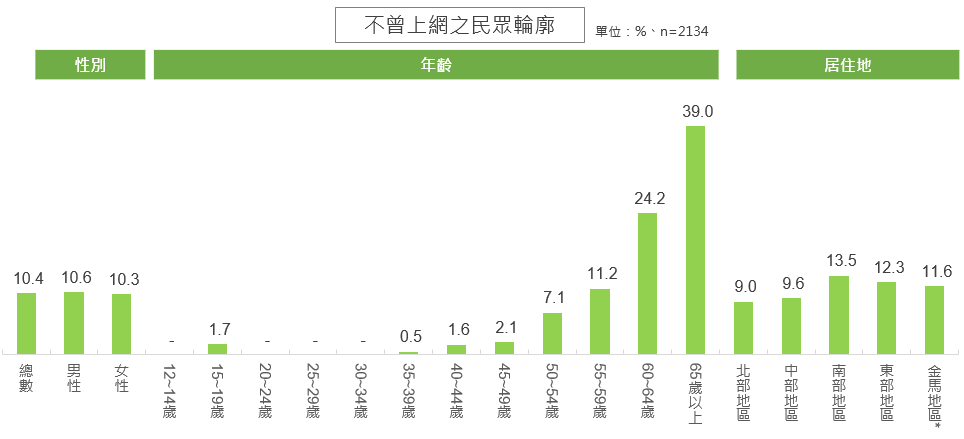 不曾上網之民眾輪廓數據