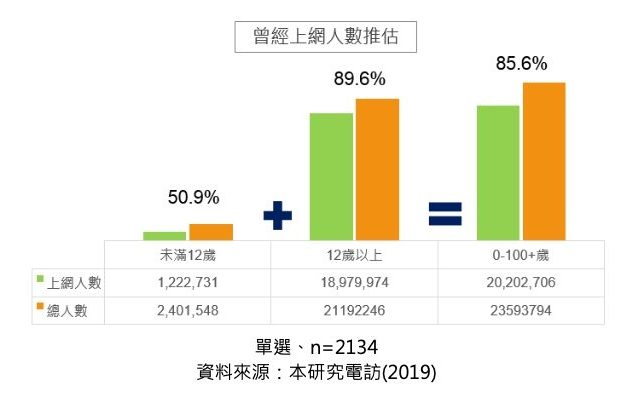 網路數據 2019