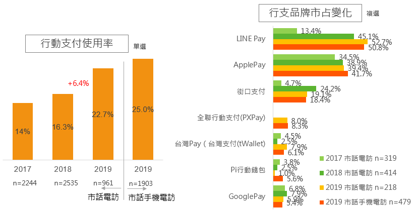 網路數據2019