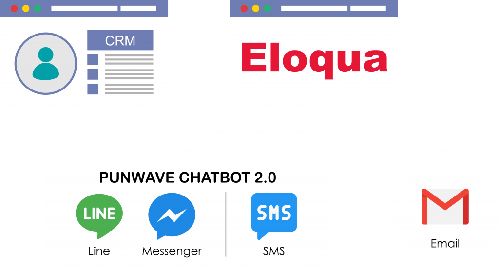 Eloqua