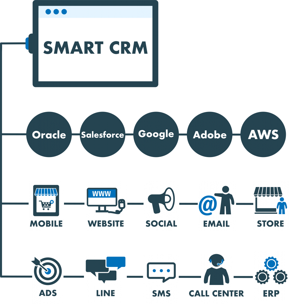 Smart CRM