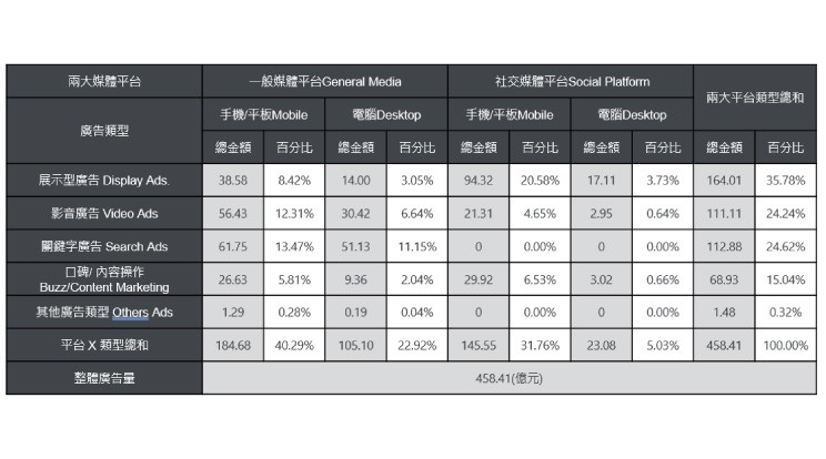 2019年台灣數位廣告類型與平台統計