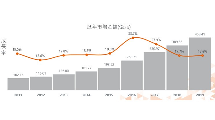 台灣數位廣告歷年狀況