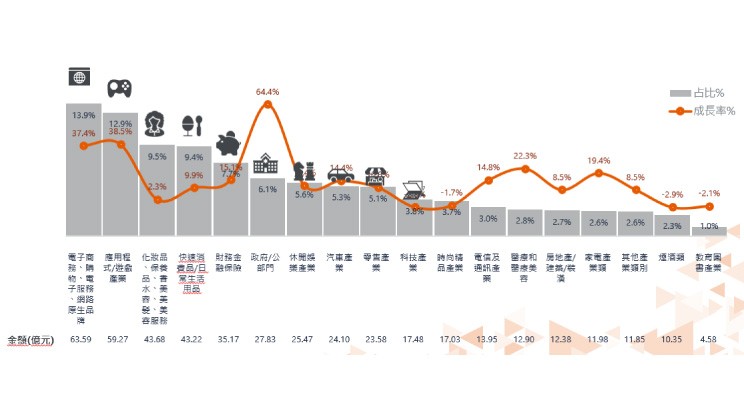 2019年各產業數位廣告投放量統計