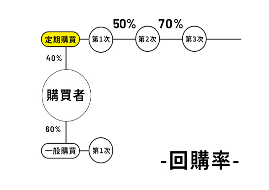 回購率