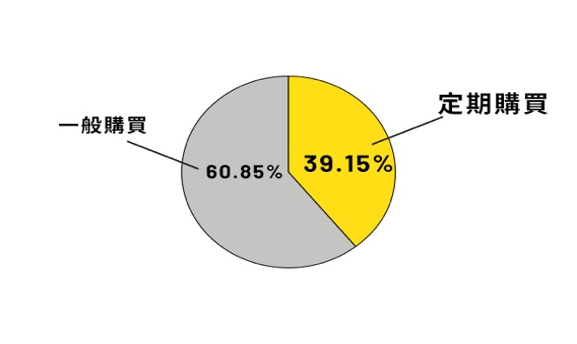 購買頻率圖表