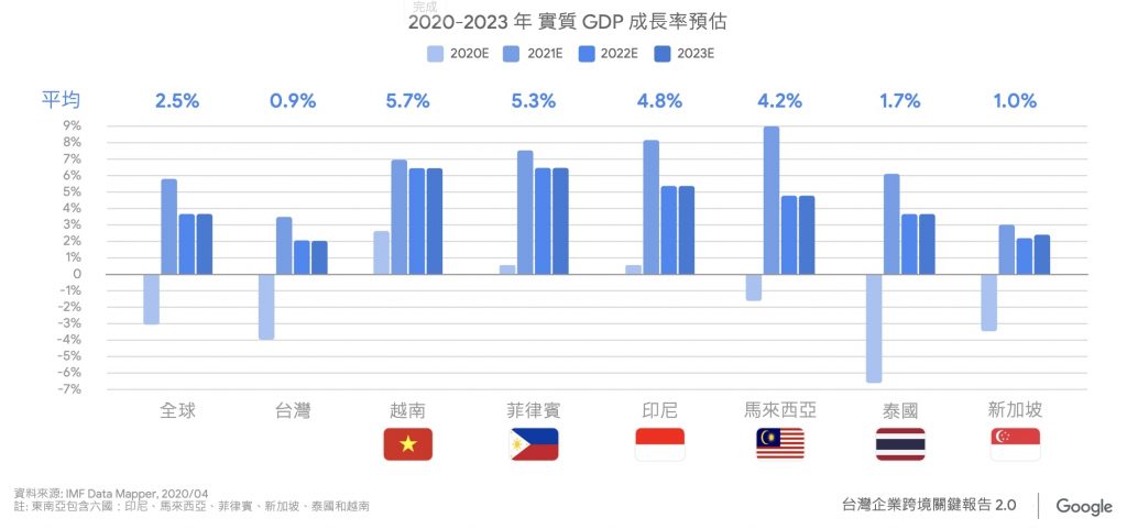 Google 2020-2023 GDP 成長率預估