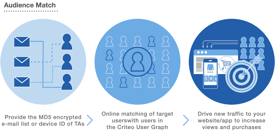 How Criteo work