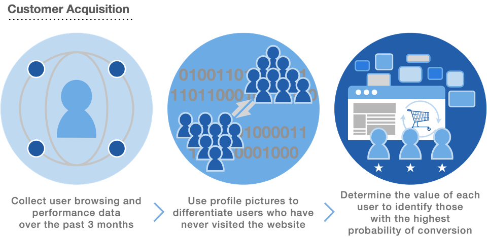 How Criteo work