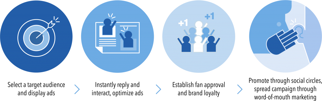 How Facebook work