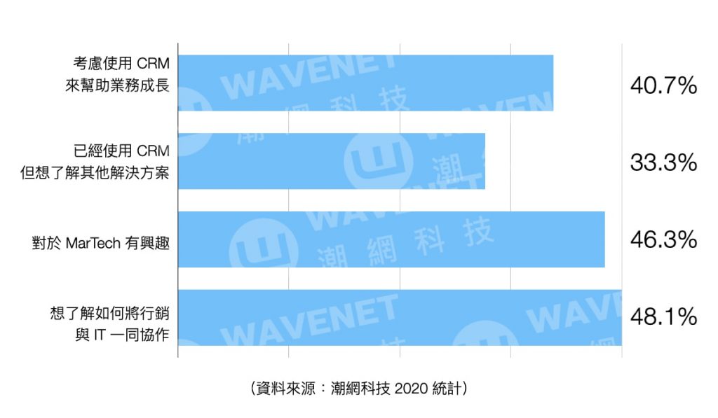 MarTech統計圖