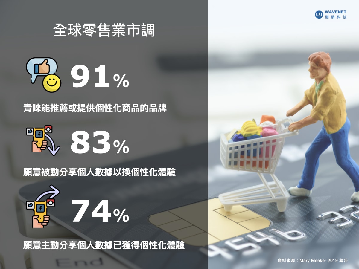 全球銷售市調數據