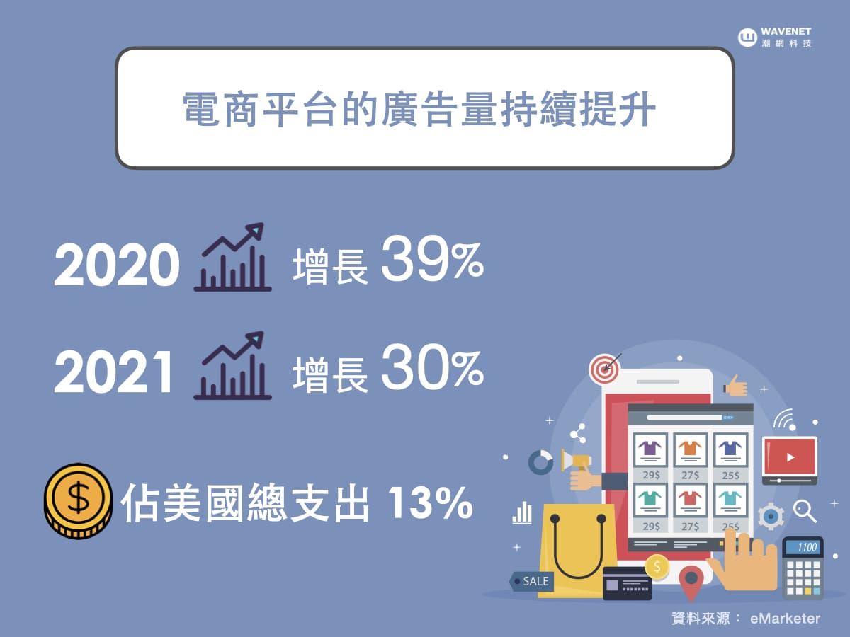 2021行銷趨勢 電商平台廣告量提升