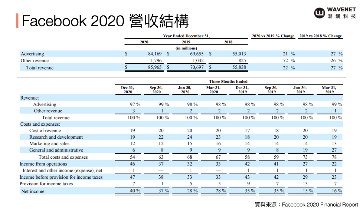 廣告產業趨勢 - Facebook 2020 營收結構