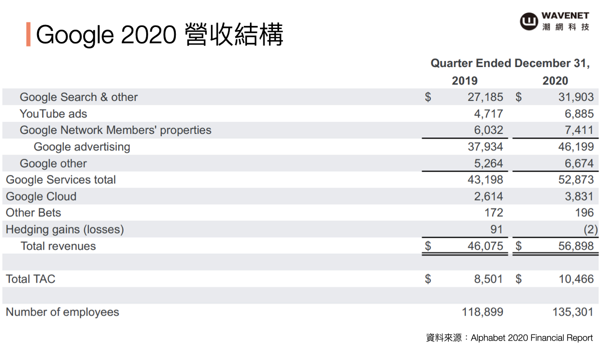 廣告產業趨勢 - Google 2020 營收結構