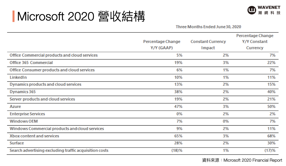 廣告產業趨勢 - Microsoft 2020 營收結構