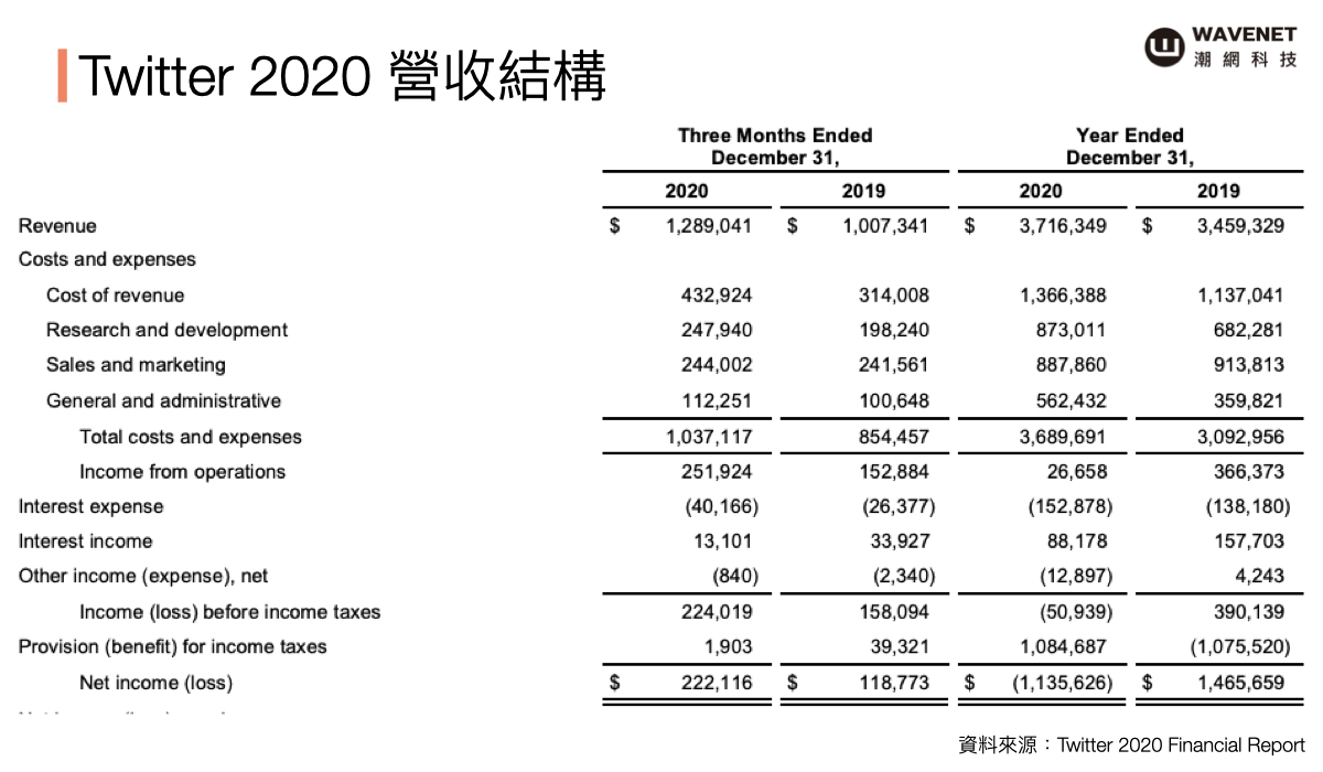 Twitter 2020 營收結構