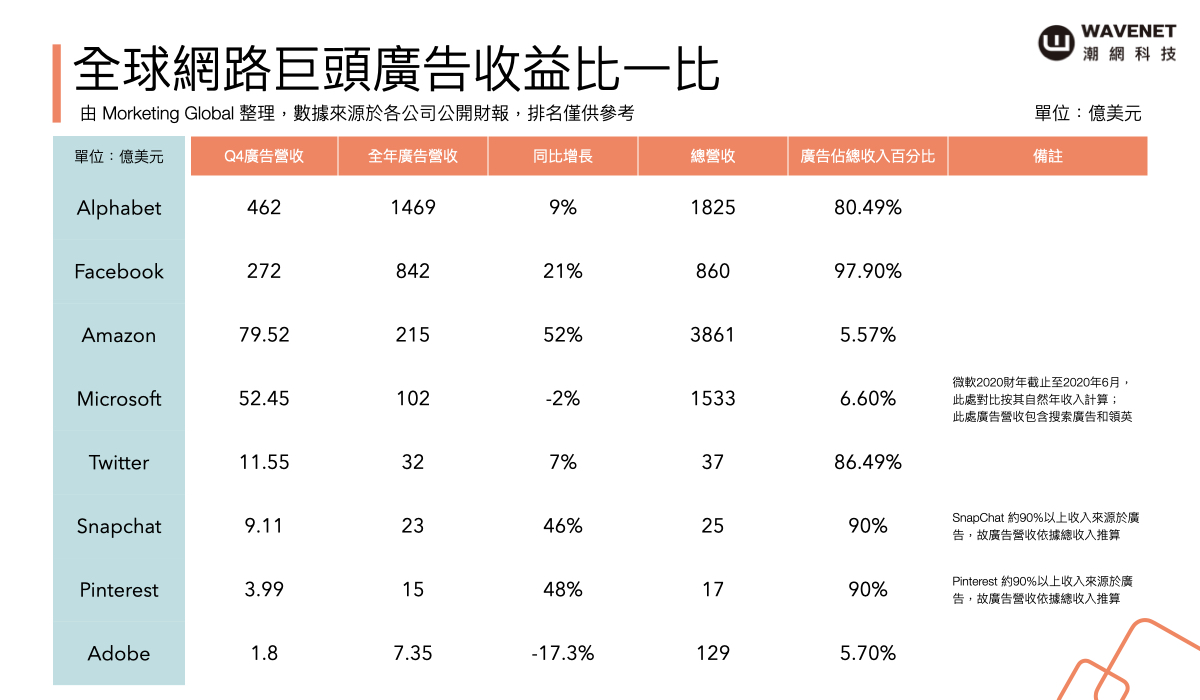 廣告產業趨勢 - 廣告收益排行榜