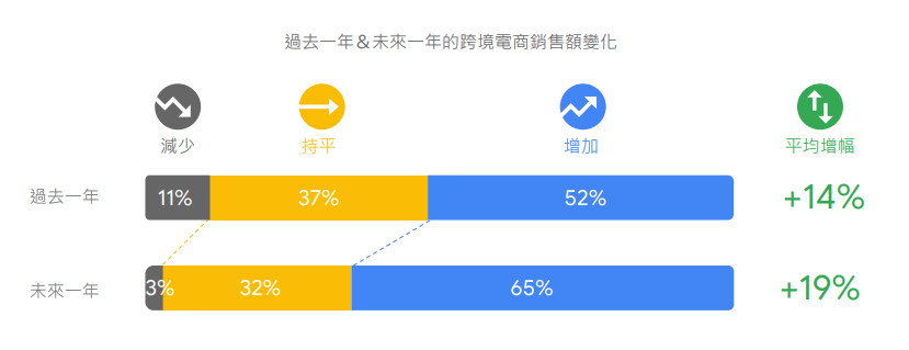 跨境行銷策略 - 跨境電商成長