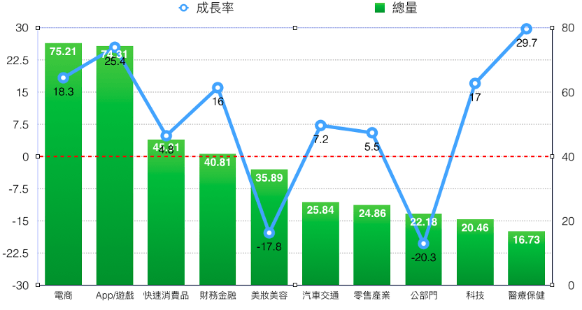 數位廣告前十大產業投放量