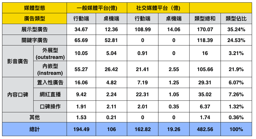 數位廣告類型與平台統計