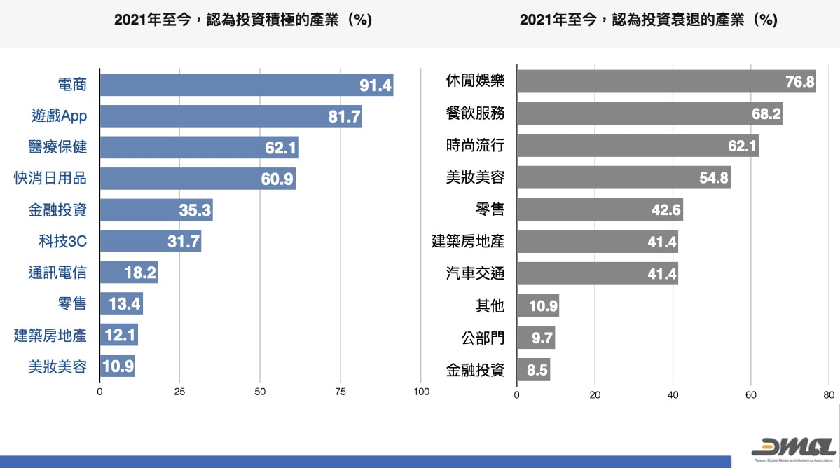 投資積極、投資衰退的產業