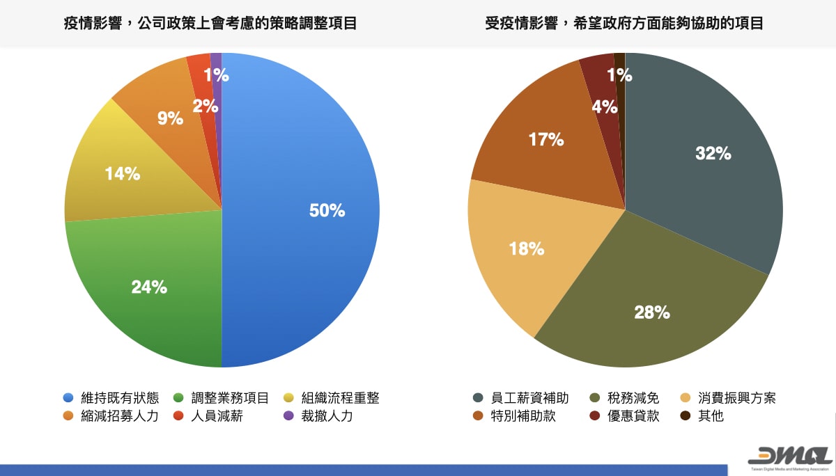 數位行銷市場 - 希望公司政策、政府政策調整