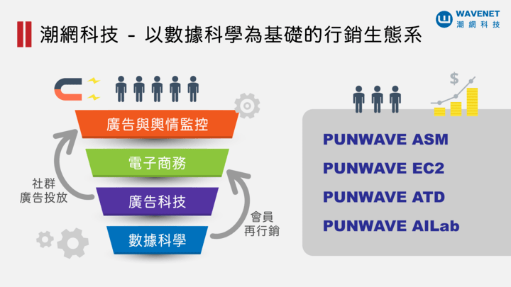 企業數位轉型